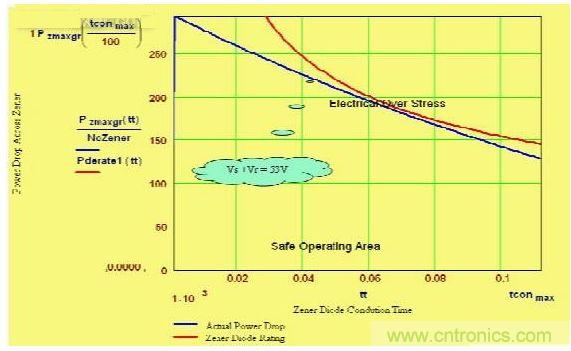 由瞬態發生器產生的雙指數脈衝波形