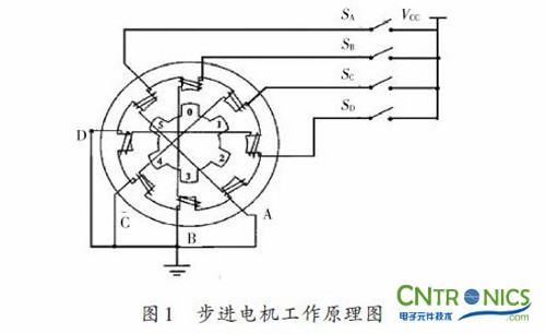 實用技術：利用FPGA技術設計設計步進電機係統