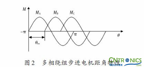實用技術：利用FPGA技術設計設計步進電機係統