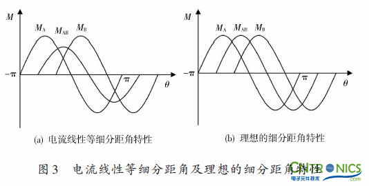 實用技術：利用FPGA技術設計設計步進電機係統