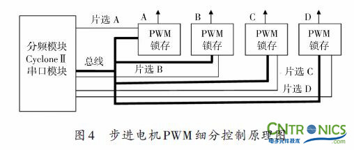 實用技術：利用FPGA技術設計設計步進電機係統