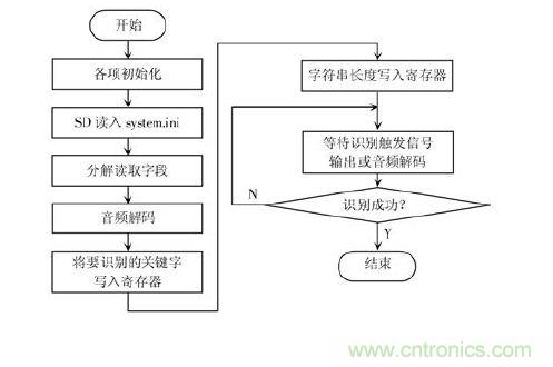 技術達人：ARM的非特定人語音識別係統的設計
