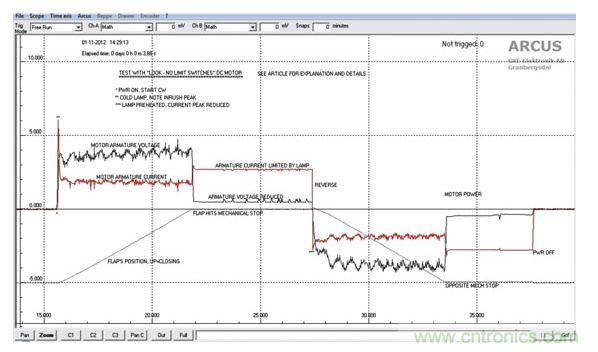 葉片位置，馬達電壓和電流的關係圖