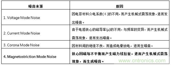 工程師支招：解決電源管理IC抑製音頻噪音的方法