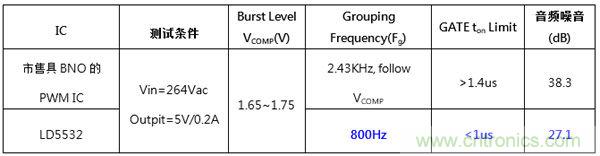 工程師支招：解決電源管理IC抑製音頻噪音的方法