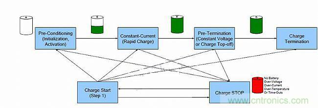 頭腦風暴：靈活的電池充電係統設計探討