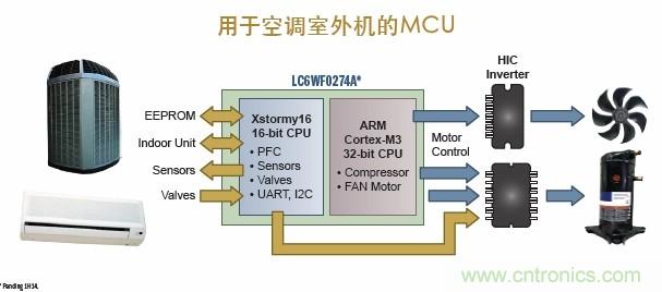 圖9. 基於ARM Cortex-M3 32位MCU的空調室外機案例