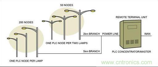 大神答疑：智能LED為何這麼牛？