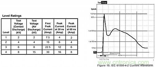 探討：所有的ESD保護二極管都有相同的保護效果嗎？