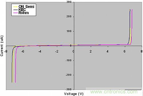 探討：所有的ESD保護二極管都有相同的保護效果嗎？