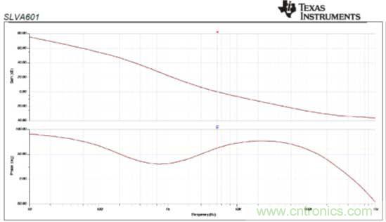 基於PS65142器件環路補償設計相關問題的解決