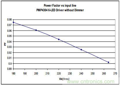功率因數與輸入電壓的關係