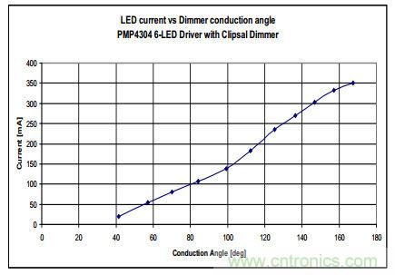 輸出電流與亮度調節器導通角的關係