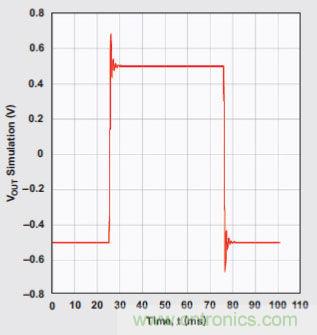 四階、低通切比雪夫濾波器的階躍響應