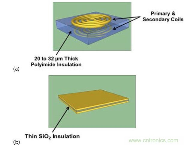  (a) 帶厚聚酰亞胺絕緣層的互感器，電流脈衝產生磁場，在另一個線圈中感生電流；(b) 帶薄SiO2絕緣層的電容，利用低電流電場將數據耦合到隔離柵的另一端。