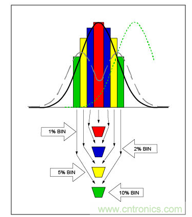 生產誤差等級或篩選，會以不同方式影響電容性能