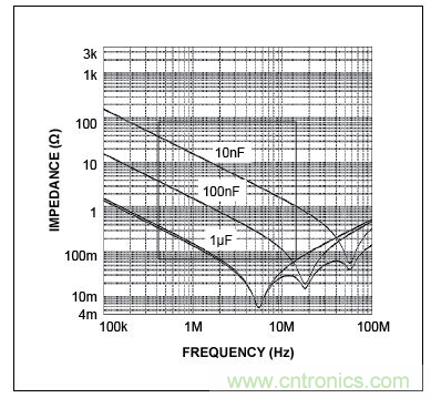 三個電容的自激頻率(曲線的最低點)，圖示表明，電容的性能並不完全一致。在左側，當曲線(阻抗)向下移動時，電容表現為電容。當達到其最低點時，電容呈現為電感(ESL)，不再是有效的去耦電容