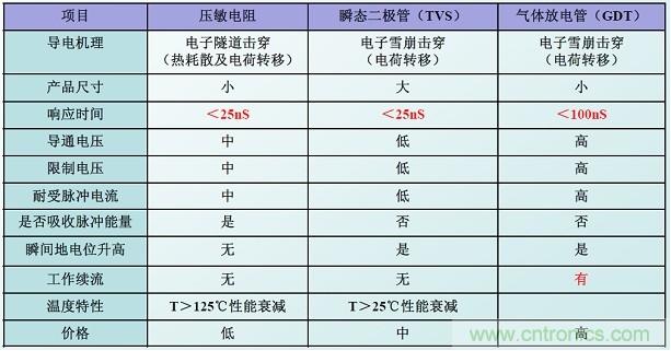 圖二，幾種典型的防雷元件性能比較