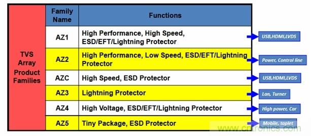 圖一，晶焱科技提供完整的TVS產品，同時能夠提供Class A最高等級的ESD防護解決方案
