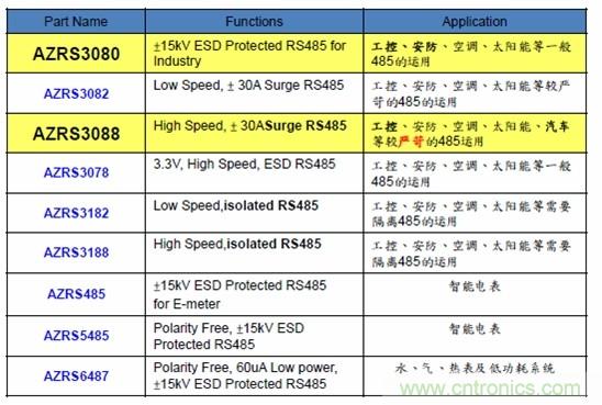 圖二，晶焱科技RS485防護解決方案一覽表