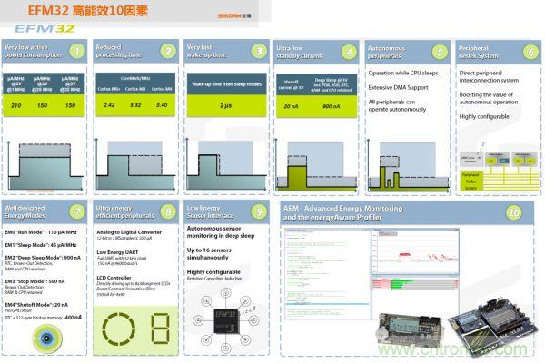 32 位微控製器EFM32的 10 大技術特點