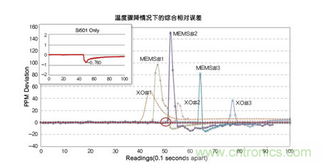 溫度驟冷對晶體振蕩器、第一代MEMS和CMEMS的影響