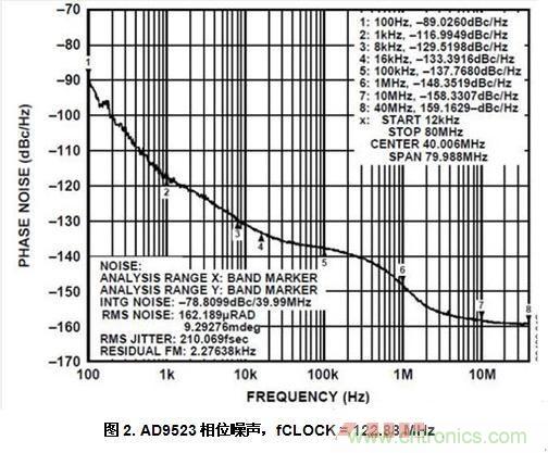 AD9523相位噪聲，fCLOCK = 122.88 MHz