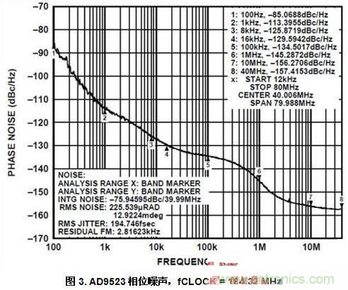 AD9523相位噪聲，fCLOCK = 184.32 MHz
