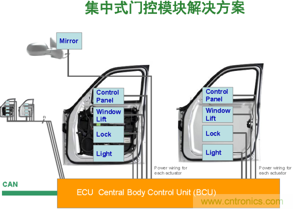 電子車門控製設計兩種架構
