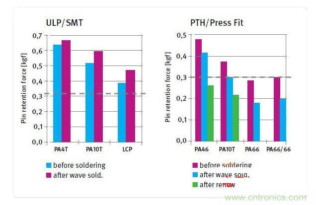 不同絕緣材料在焊接前後的針腳保持力，用於SMT和ULP設計的材料(左)和用於PTH及壓入配合設計的材料(右)
