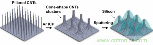 新架構的矽陽極 讓鋰電池充電過程快16倍
