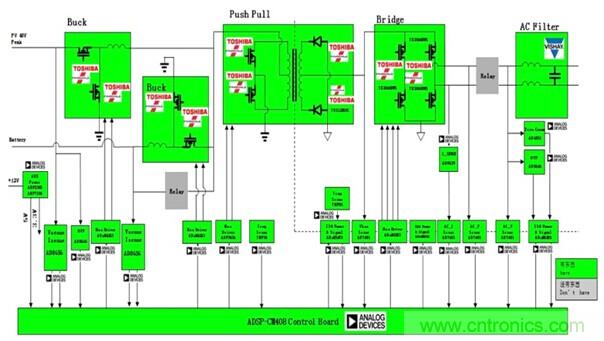 基於ADI ADSP-CM408的微型逆變器架構圖
