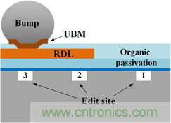 透過獨特的前處理工法，任何被錫球(site-3)、RDL(site-2)、或有機謢層(site-1)遮蓋的區域都能順利完成FIB線路修補。