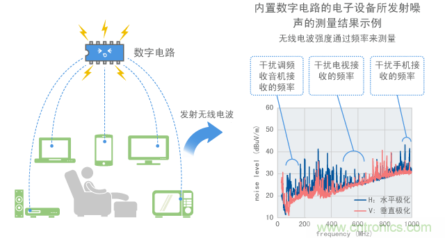數字電路用於各種電子設備並成為噪聲的起因