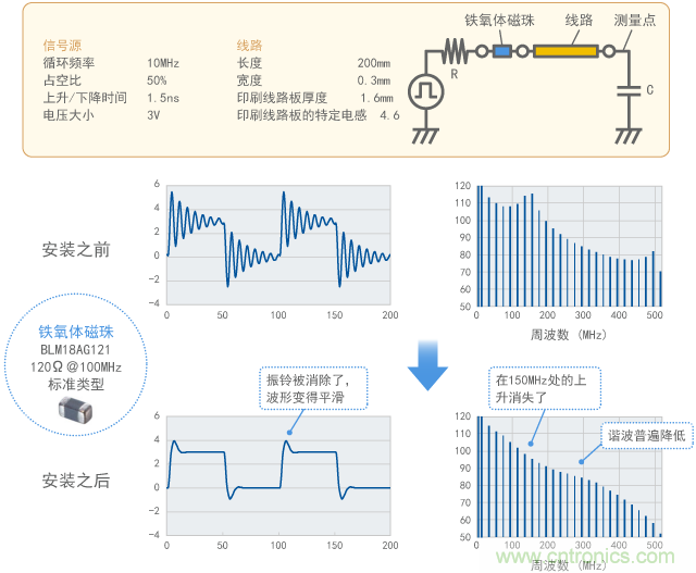 通過鐵氧體磁珠抑製振鈴（計算結果）