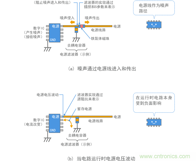 電源噪聲抑製的兩種視角