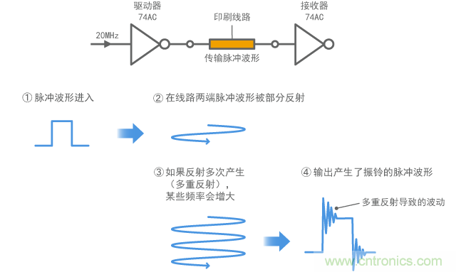數字信號中產生振鈴的機製