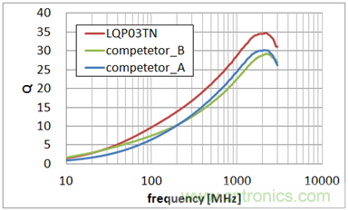 0603尺寸、LQP03TN係列與同行業疊層型產品的Q值特性比較 (均為10nH)