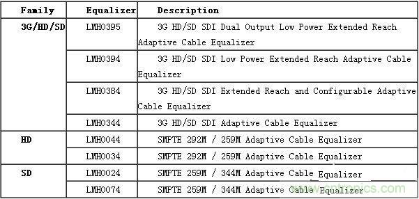 基於BNC連接器的TI SDI傳輸方案設計