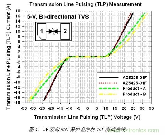 小尺寸、大用途，超低電容ESD保護方案