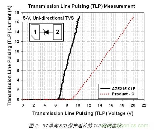 小尺寸、大用途，超低電容ESD保護方案