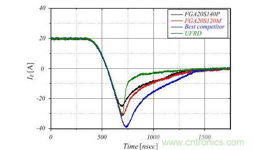 反向恢複性能對比
