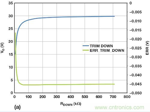 圖5. 重新配置反饋網絡，方便進行模擬輸出調整