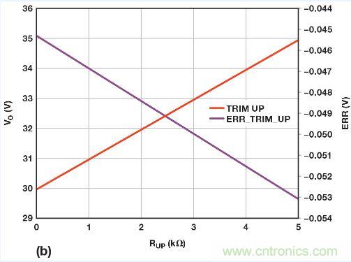 圖5. 重新配置反饋網絡，方便進行模擬輸出調整