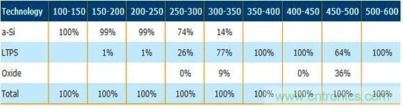 沒有一種技術是完美的 手機麵板生產技術對比
