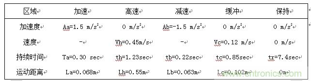 國內現行軌道交通安全門係統驅動電機控製方案