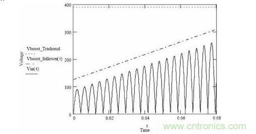 隨著輸入電壓變化，傳統升壓調節器和升壓跟隨器輸出電壓的變化情況