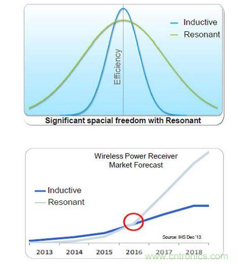 全橋主動振流式的A4WP收端芯片效率最高，NXP可以達到86%。