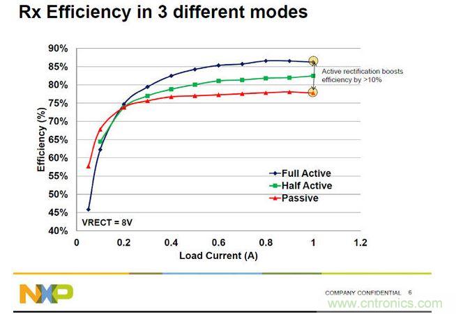 全橋主動振流式的A4WP收端芯片效率最高，NXP可以達到86%。