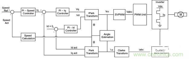 用於安全關鍵應用的無傳感器馬達控製解決方案